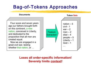 Bag-of-Tokens Approaches
Documents

Four score and seven years
ago our fathers brought forth
on this continent, a new
nation, conceived in Liberty,
and dedicated to the
proposition that all men are
created equal.
Now we are engaged in a
great civil war, testing
whether that nation, or …

Token Sets

Feature
Extraction

nation – 5
civil - 1
war – 2
men – 2
died – 4
people – 5
Liberty – 1
God – 1
…

Loses all order-specific information!
Severely limits context!

 