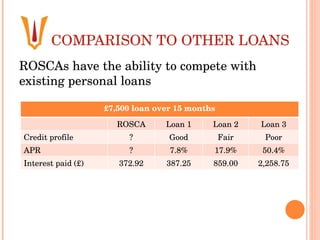 COMPARISON TO OTHER LOANS ROSCAs have the ability to compete with existing personal loans £7,500 loan over 15 months ROSCA Loan 1 Loan 2 Loan 3 Credit profile ? Good Fair Poor APR ? 7.8% 17.9% 50.4% Interest paid (£) 372.92 387.25 859.00 2,258.75 