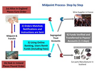 1a) Alice in England Places Euro Order Midpoint & Transfer 1b) Bob in Ireland Places Pound Order 2) Orders Matched, Notifications and Instructions are Sent 3) Using Online Banking, Users Remit Funds (including Fees) 4) Funds Verified and Transferred to Payees’ Accounts (1-3 days) Segregated Trust Accounts Wine Supplier in France Car parts Manufacturer in Scotland Midpoint Process- Step by Step 