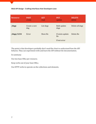 Web API Design - Crafting Interfaces that Developers Love




                  create             read               update             delete
Resource          POST               GET                PUT                DELETE



                  Create a new       List dogs          Bulk update        Delete all dogs
                  dog                                   dogs
/dogs



                  Error              Show Bo            If exists update   Delete Bo
                                                        Bo
/dogs/1234


                                                        If not error



The point is that developers probably don't need the chart to understand how the API
behaves. They can experiment with and learn the API without the documentation.

In summary:

Use two base URLs per resource.

Keep verbs out of your base URLs.

Use HTTP verbs to operate on the collections and elements.




7
 
