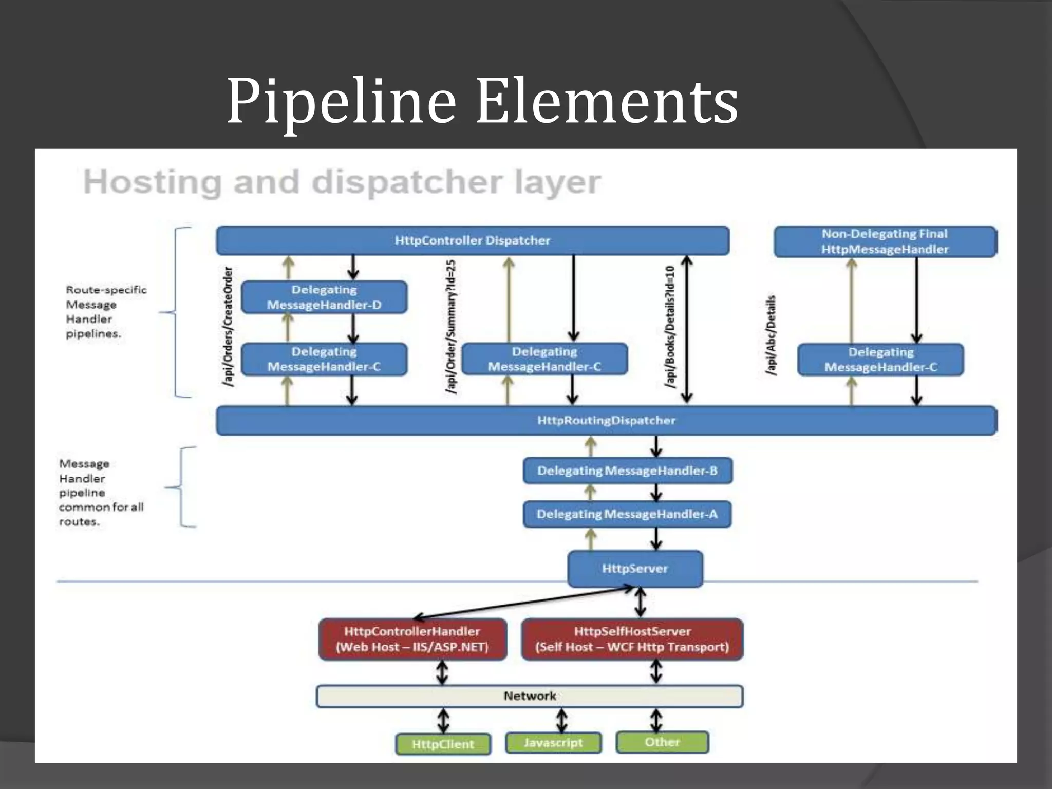 Pipeline Elements
 