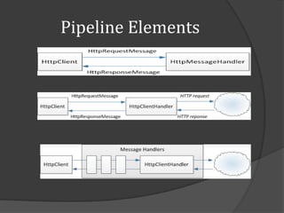 Pipeline Elements
 