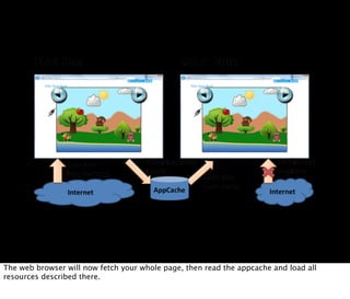 The web browser will now fetch your whole page, then read the appcache and load all
resources described there.
 