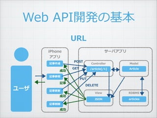 Web ?API_kλ
URL
iPhone ?
ץ
`Хץ
`
ӛ Controller
/article[/1]
POST
GET
PUT
DELETE
ɹ
ӛ
ɹ
ɹ
View
JSON
ӛ²
ӛ¸
ӛ
Model
Article
RDBMS
articles
 