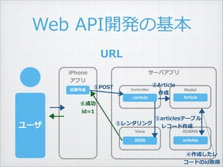 Web ?API_kλ
URL
iPhone ?
ץ
`Хץ
`
ӛ Controller
/article
POST
޳ɹ ?
id=1
View
JSON
Model
Article
RDBMS
articles
Article ?

 ?articlesƩ`֥ ?
쥳`
ɤ
`ɤidȡ
ݥ
 