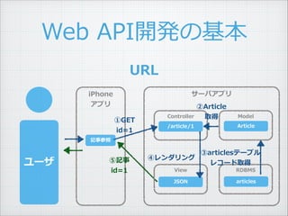 Web ?API_kλ
URL
iPhone ?
ץ
`Хץ
`
Controller
/article/1
GET ?
id=1
ӛ ?
id=1 View
JSON
ӛ²
Model
Article
RDBMS
articles
Article ?
ȡ
articlesƩ`֥ ?
쥳`ȡ
ܥ
 