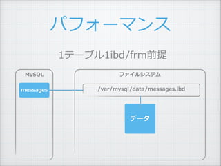 1Ʃ`֥1ibd/frmǰ
ѥե`ޥ
MySQL ե륷ƥ
ǩ`
/var/mysql/data/messages.ibdmessages
 