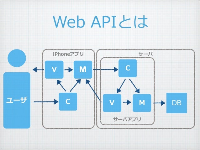 Webapi フリー – Open Api 無料 , Web APIの動作確認に役立つツールまとめ #REST-API – KVHAO