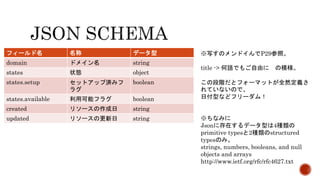 フィールド名名称データ型 
domain ドメイン名string 
states 状態object 
states.setup セットアップ済みフ 
ラグ 
boolean 
states.available 利用可能フラグboolean 
created リソースの作成日string 
updated リソースの更新日string 
※写すのメンドイんでP29参照。 
title -> 何語でもご自由にの模様。 
この段階だとフォーマットが全然定義さ 
れていないので、 
日付型などフリーダム！ 
※ちなみに 
Jsonに存在するデータ型は4種類の 
primitive typesと2種類のstructured 
typesのみ。 
strings, numbers, booleans, and null 
objects and arrays 
http://www.ietf.org/rfc/rfc4627.txt 
 