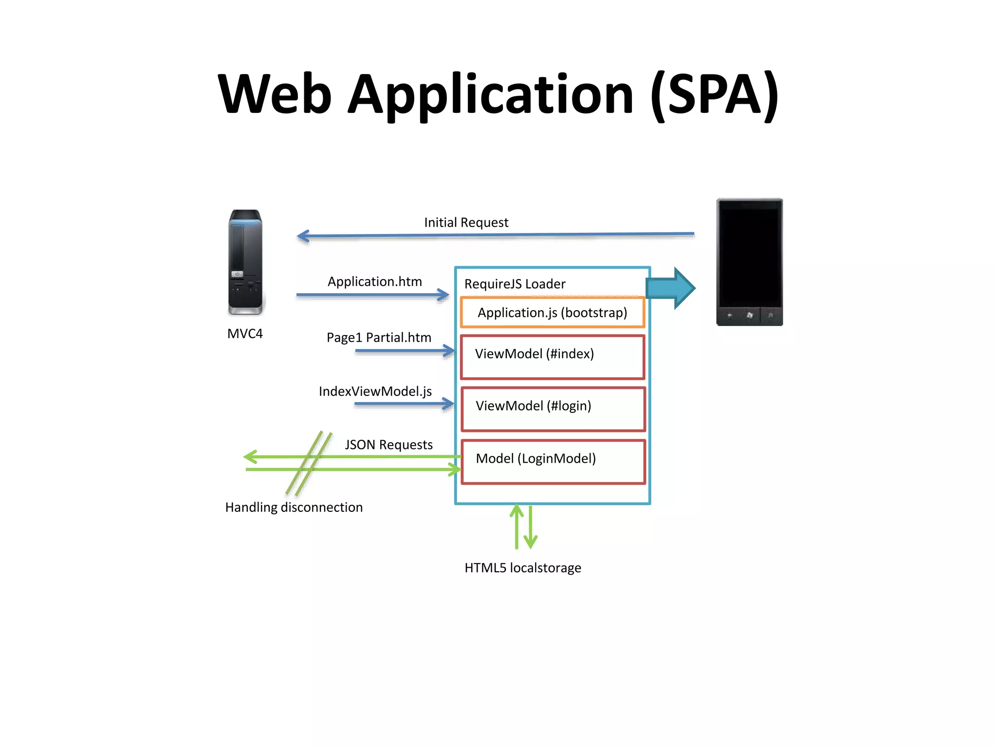 Web Application (SPA)
Initial Request
Application.htm
MVC4
RequireJS Loader
Page1 Partial.htm
IndexViewModel.js
Application.js (bootstrap)
ViewModel (#index)
ViewModel (#login)
Model (LoginModel)
JSON Requests
HTML5 localstorage
Handling disconnection
 
