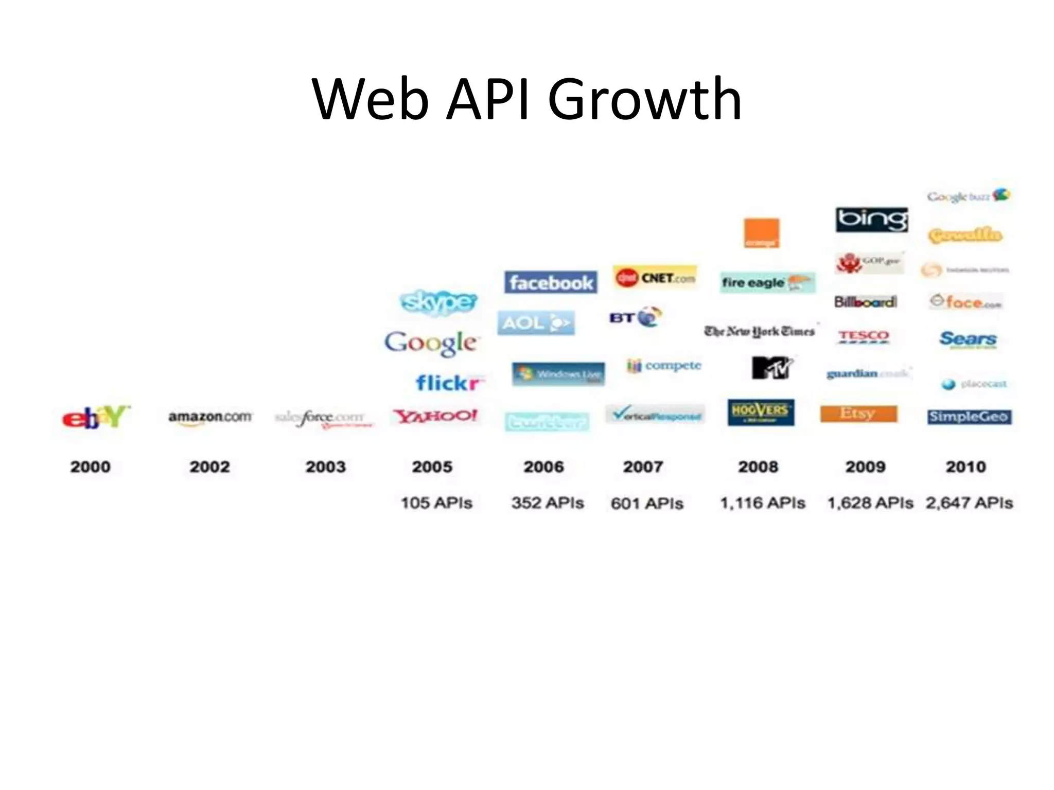 Web API Growth
 