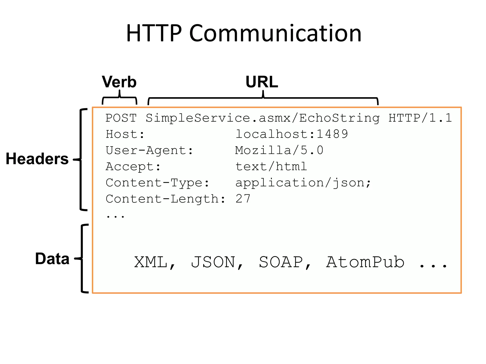 POST SimpleService.asmx/EchoString HTTP/1.1
Host: localhost:1489
User-Agent: Mozilla/5.0
Accept: text/html
Content-Type: application/json;
Content-Length: 27
...
XML, JSON, SOAP, AtomPub ...
HTTP Communication
Headers
Data
Verb URL
 