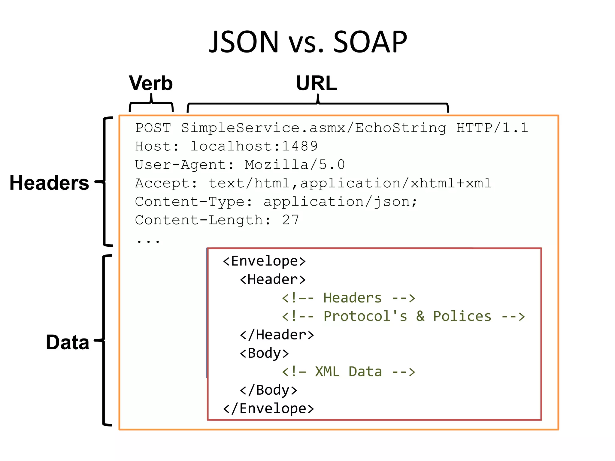 POST SimpleService.asmx/EchoString HTTP/1.1
Host: localhost:1489
User-Agent: Mozilla/5.0
Accept: text/html,application/xhtml+xml
Content-Type: application/json;
Content-Length: 27
...
JSON vs. SOAP
{
"Age":37,
"FirstName":"Eyal",
"ID":"123",
"LastName":"Vardi“
}
Headers
Data
Verb URL
<Envelope>
<Header>
<!–- Headers -->
<!-- Protocol's & Polices -->
</Header>
<Body>
<!– XML Data -->
</Body>
</Envelope>
 