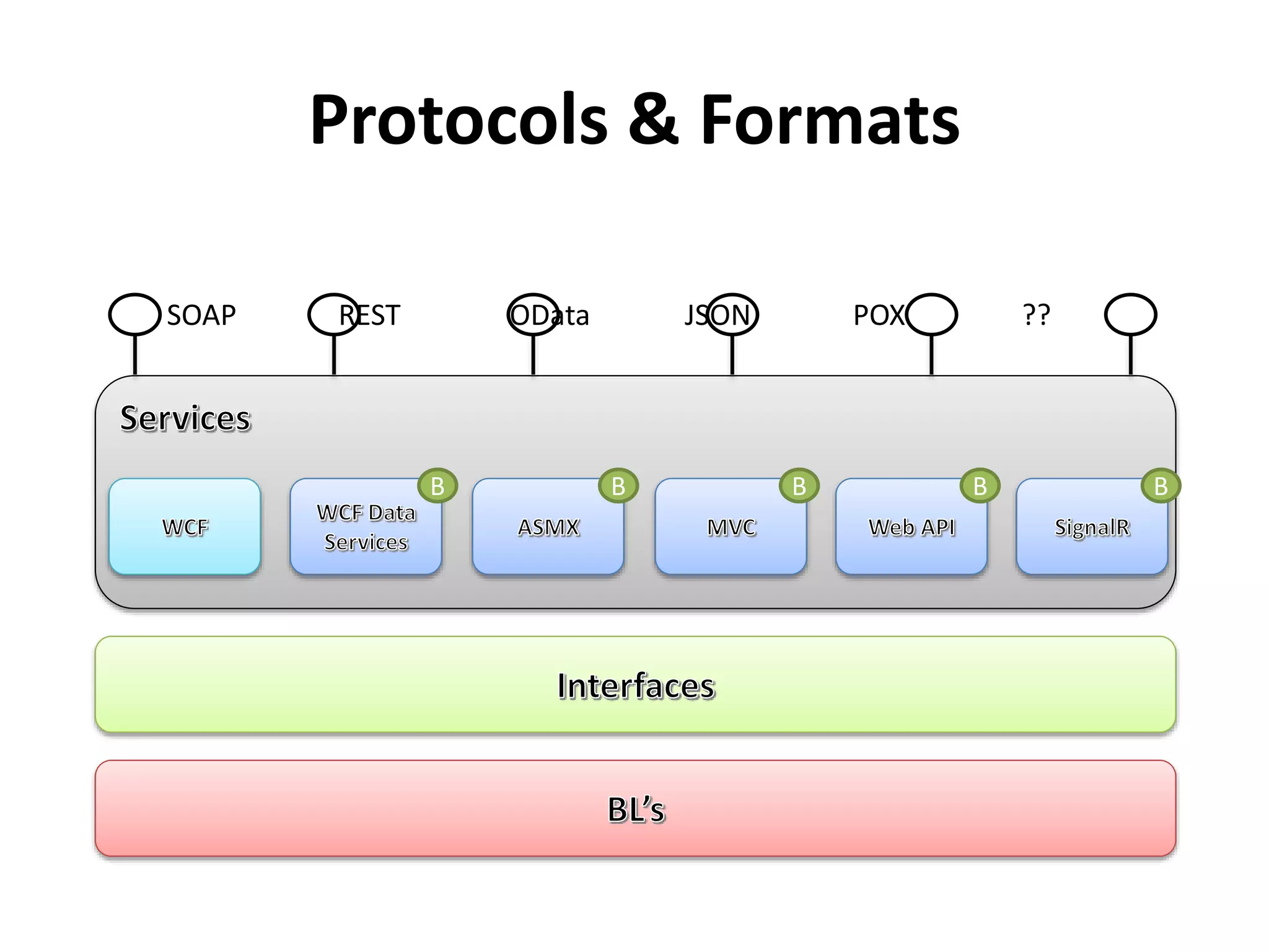 Protocols & Formats
SOAP REST OData JSON POX ??
 