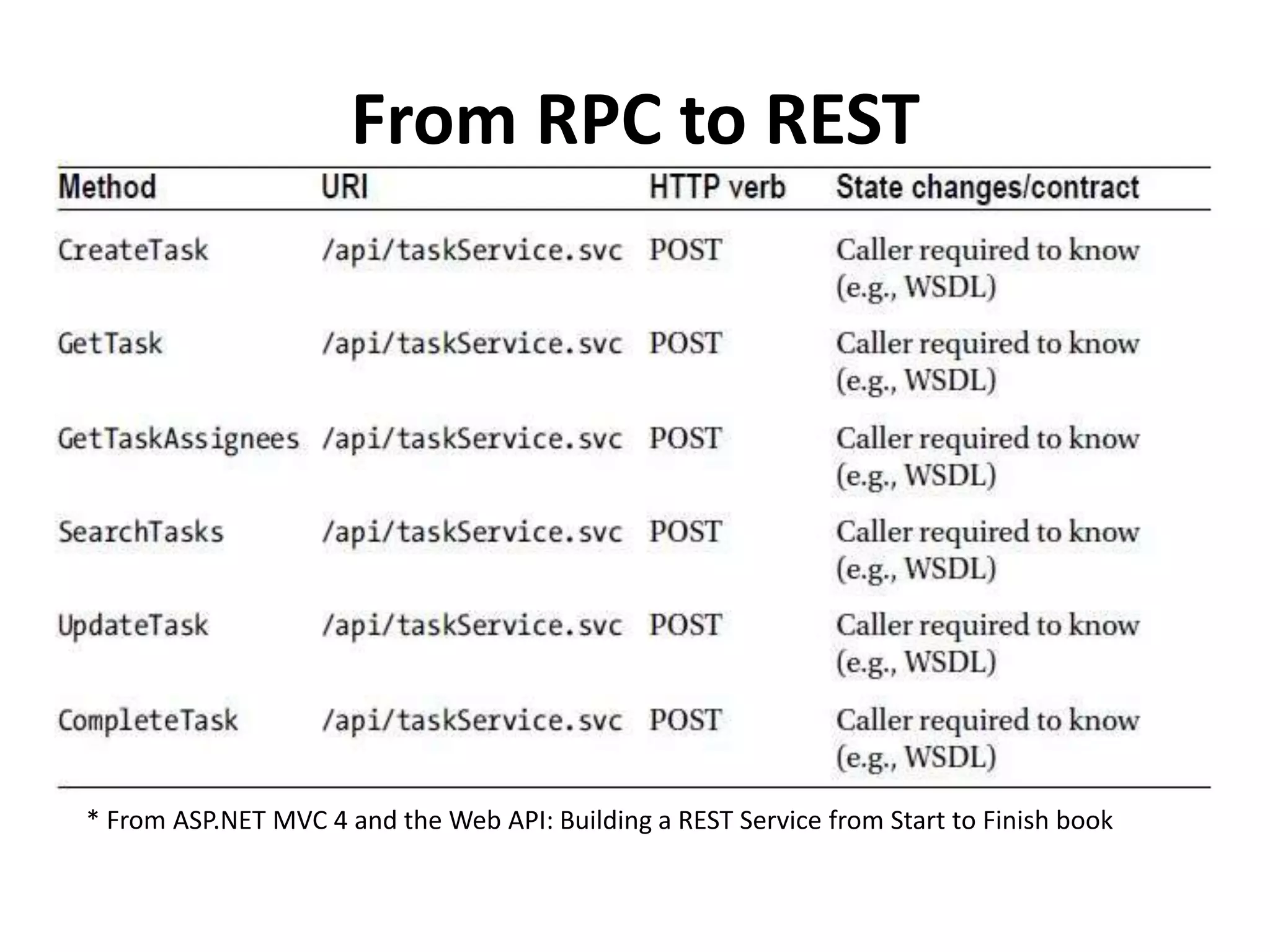 From RPC to REST
ASP.NET MVC 4 and the Web API: Building a REST Service from Start to Finish book
 