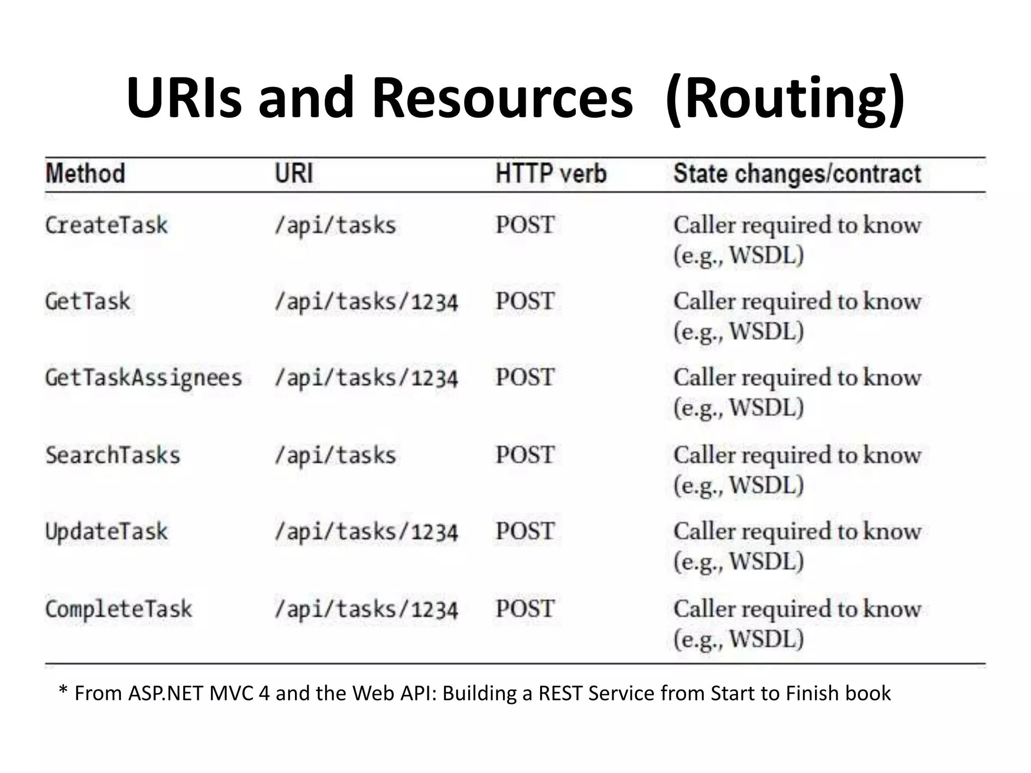 URIs and Resources (Routing)
ASP.NET MVC 4 and the Web API: Building a REST Service from Start to Finish book
 