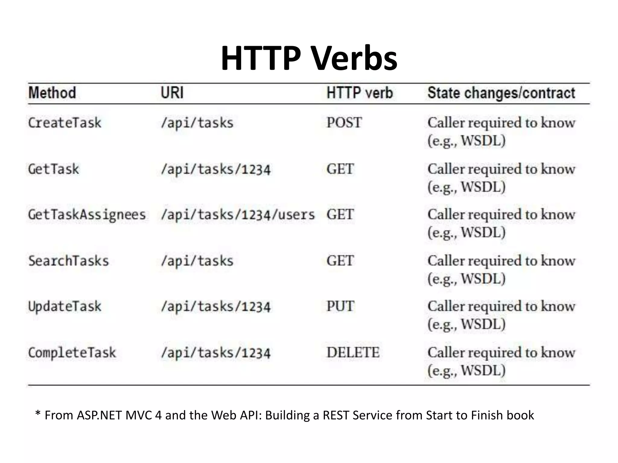HTTP Verbs
ASP.NET MVC 4 and the Web API: Building a REST Service from Start to Finish book
 