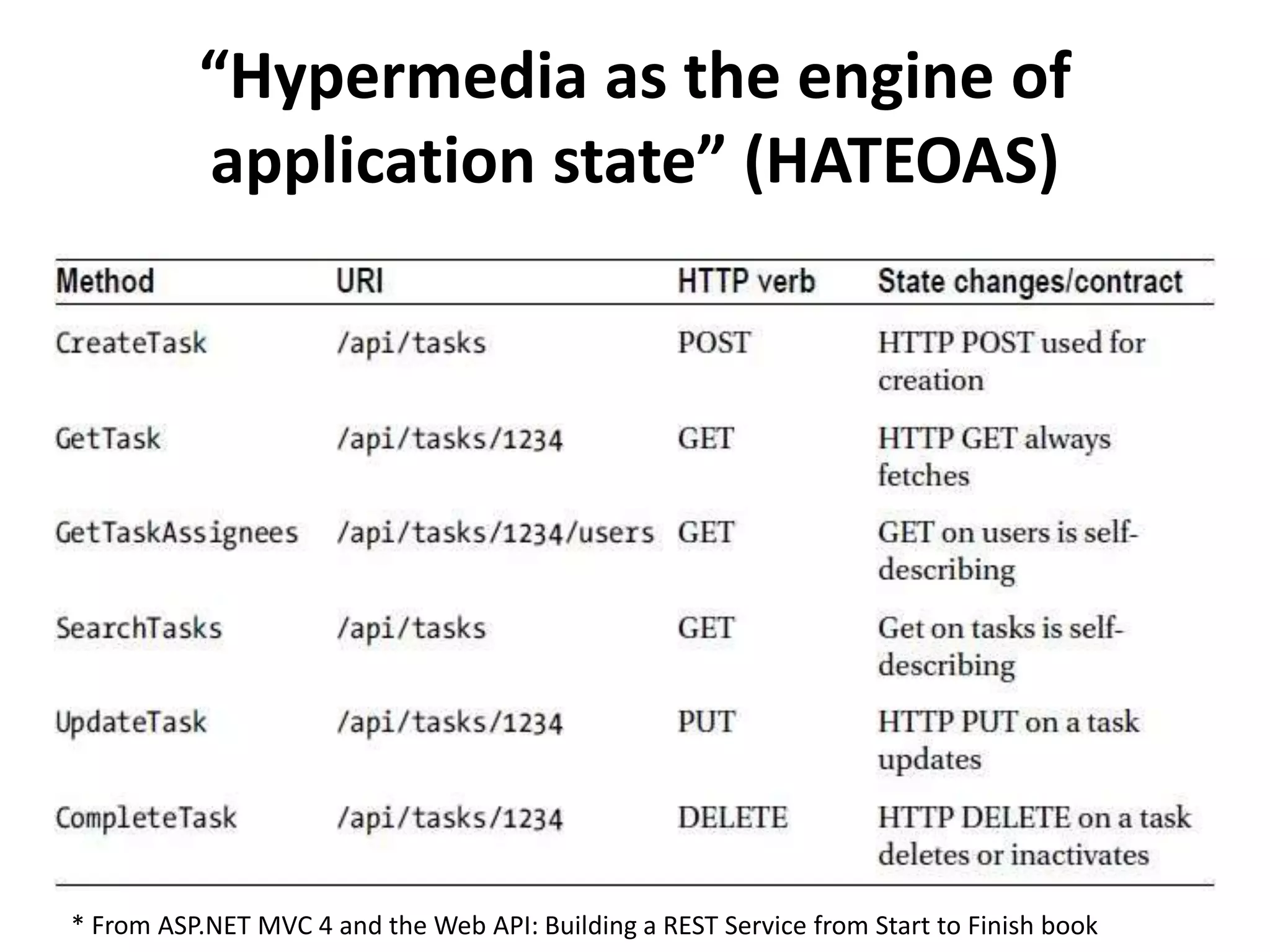 “Hypermedia as the engine of
application state” (HATEOAS)
ASP.NET MVC 4 and the Web API: Building a REST Service from Start to Finish book
 