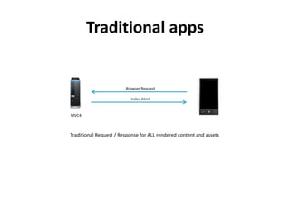 Traditional apps
Browser Request
Index.html
MVC4
Traditional Request / Response for ALL rendered content and assets
 