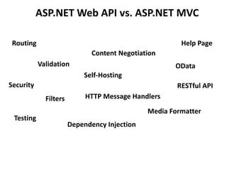 ASP.NET Web API vs. ASP.NET MVC
Dependency Injection
Filters
Content Negotiation
Testing
 