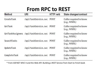From RPC to REST
ASP.NET MVC 4 and the Web API: Building a REST Service from Start to Finish book
 