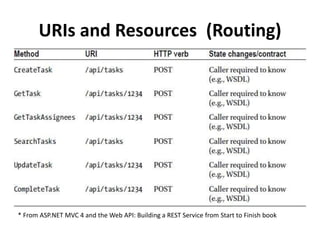 URIs and Resources (Routing)
ASP.NET MVC 4 and the Web API: Building a REST Service from Start to Finish book
 