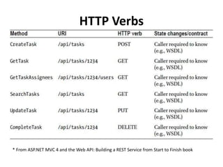 HTTP Verbs
ASP.NET MVC 4 and the Web API: Building a REST Service from Start to Finish book
 