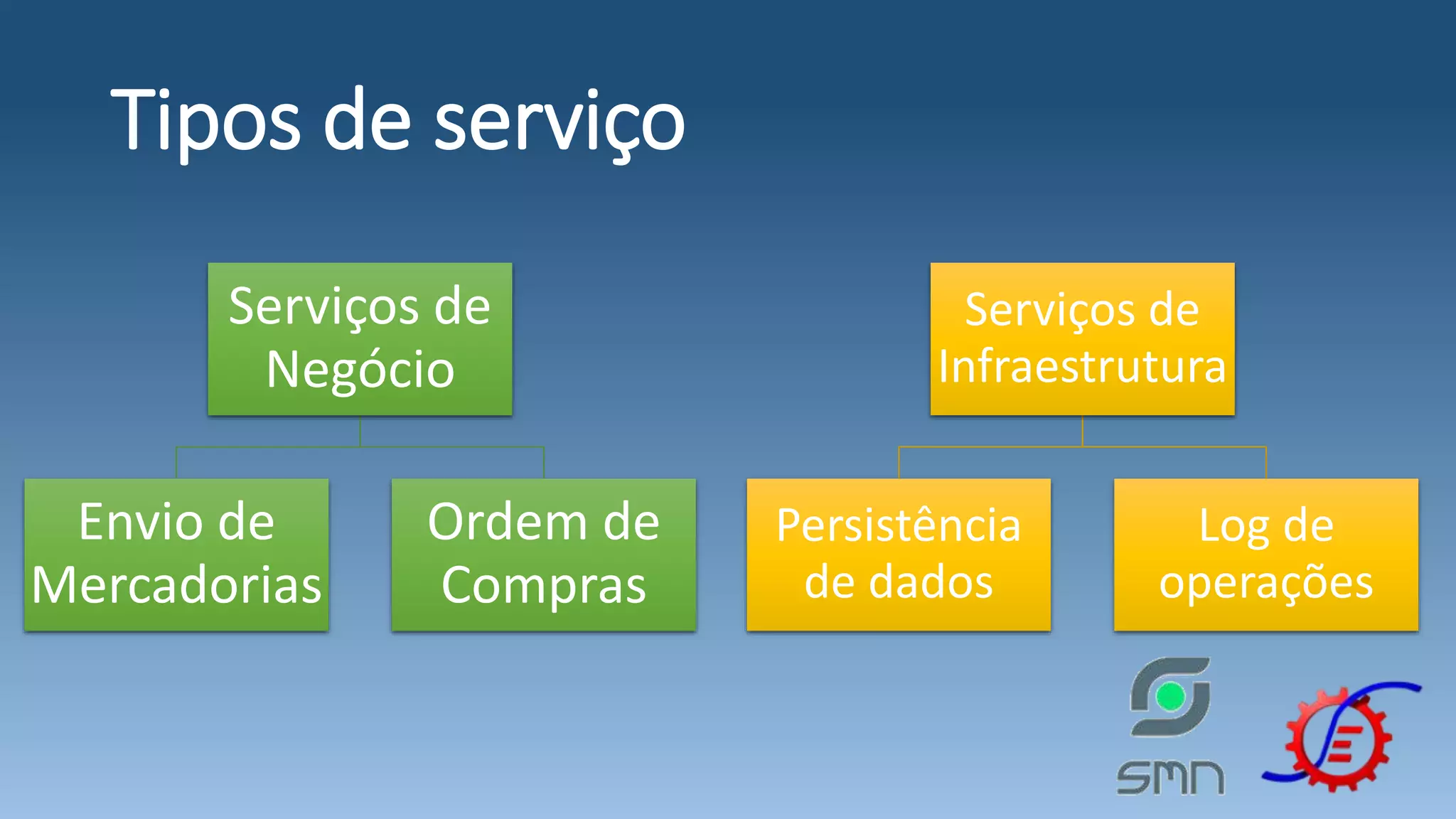 Tipos de serviço Serviços de Negócio Envio de Mercadorias Ordem de Compras Serviços de Infraestrutura Persistência de dados Log de operações 