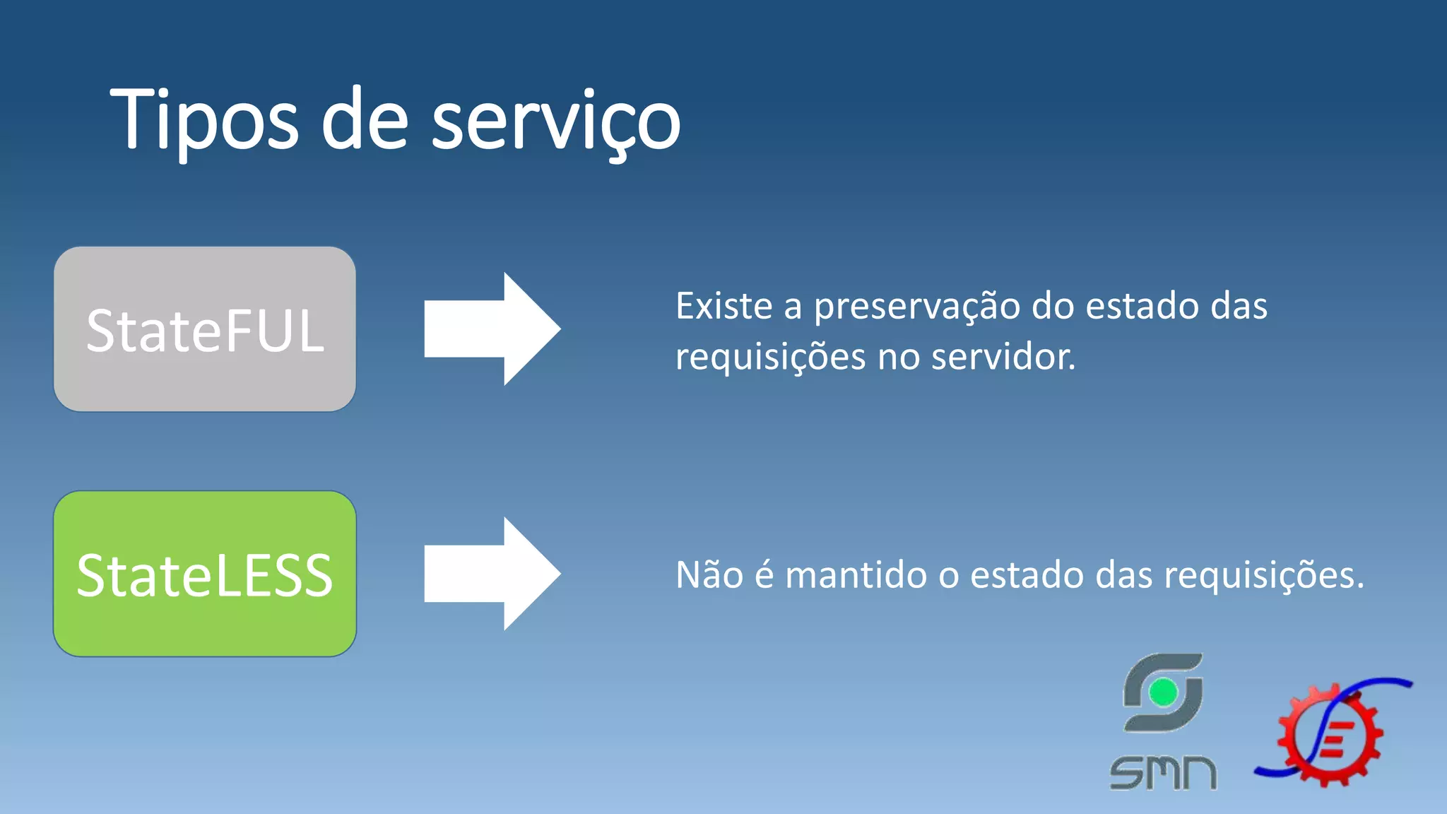 Tipos de serviço StateFUL Existe a preservação do estado das requisições no servidor. StateLESS Não é mantido o estado das requisições. 