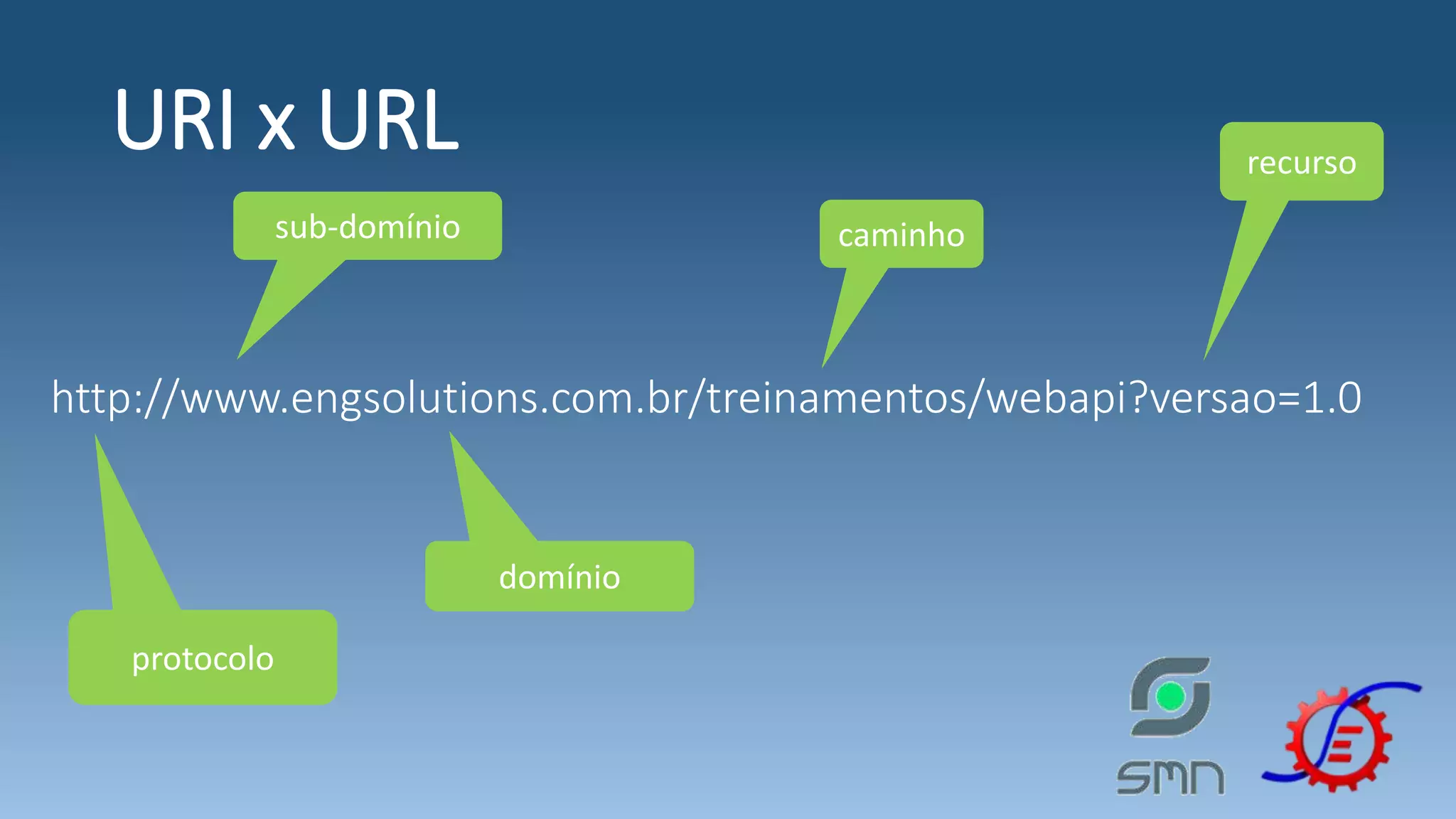 URI x URL http://www.engsolutions.com.br/treinamentos/webapi?versao=1.0 protocolo sub-domínio domínio caminho recurso 