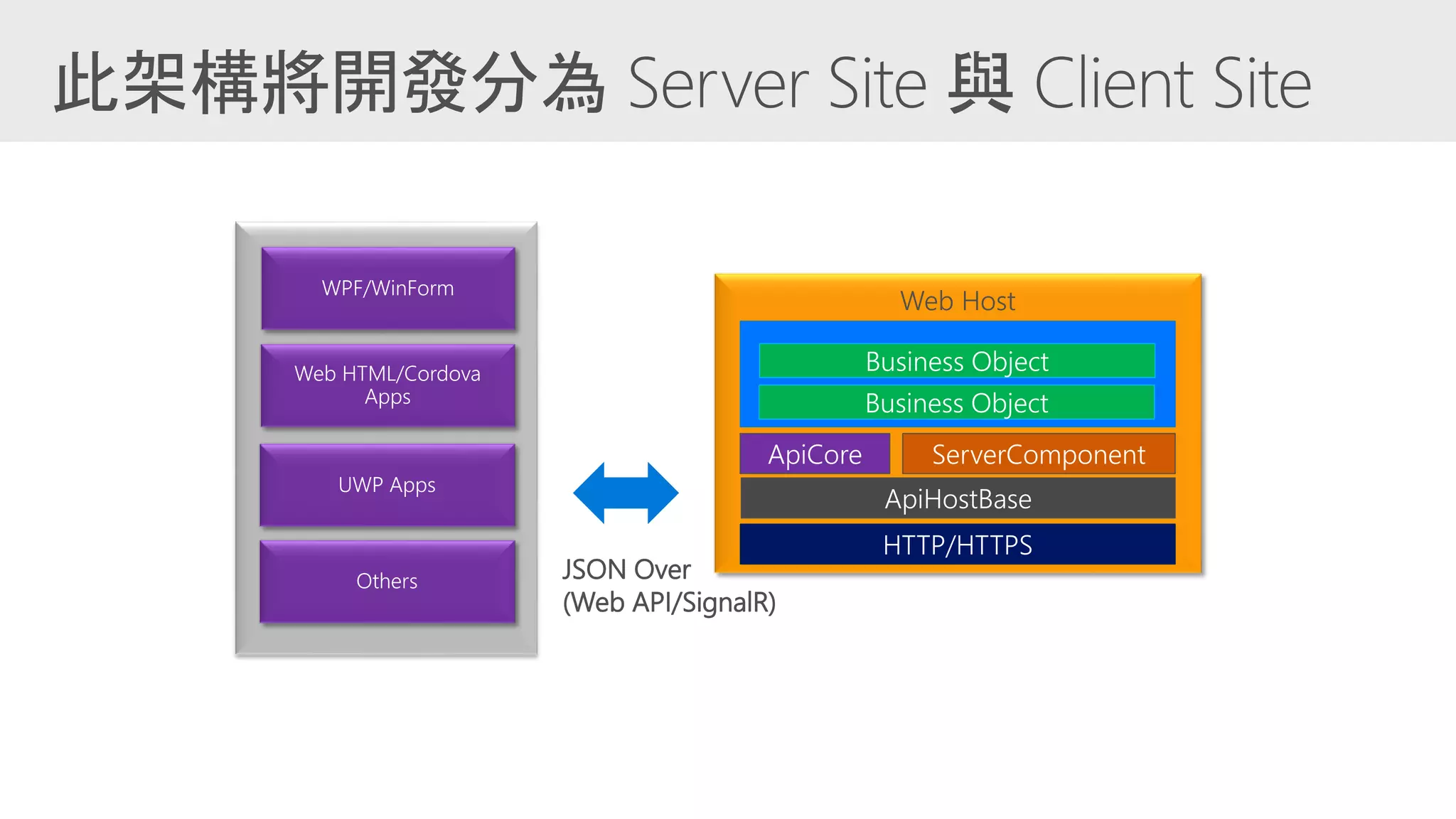 HTTP/HTTPS
Business Object
Business Object
Web Host
JSON Over
(Web API/SignalR)
ApiHostBase
ApiCore ServerComponent
 