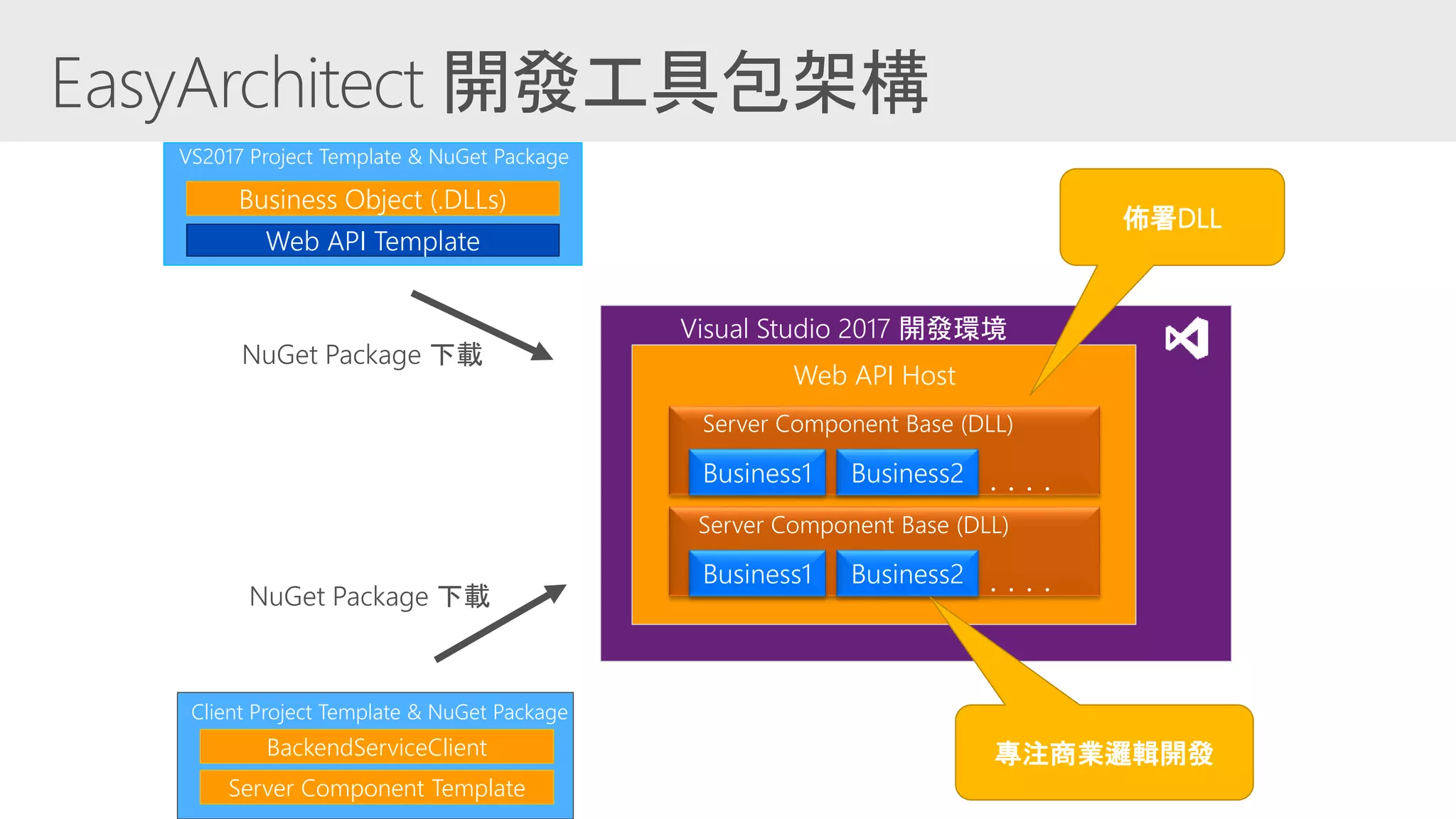 Business Object (.DLLs)
Web API Template
VS2017 Project Template & NuGet Package
Client Project Template & NuGet Package
BackendServiceClient
Server Component Template
Business1 Business2 . . . .
Web API Host
Visual Studio 2017 開發環境
Server Component Base (DLL)
Business1 Business2 . . . .
Server Component Base (DLL)
NuGet Package 下載
NuGet Package 下載
專注商業邏輯開發
佈署DLL
 