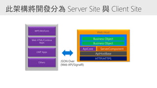 HTTP/HTTPS
Business Object
Business Object
Web Host
JSON Over
(Web API/SignalR)
ApiHostBase
ApiCore ServerComponent
 