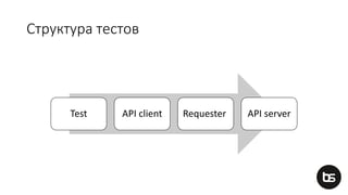 Структура тестов
Test API client Requester API server
 