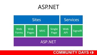 ASP.NET
Sites Services
Web
Forms
Web
Pages
MVC
Single
Page
Web
API
SignalR
ASP.NET
 