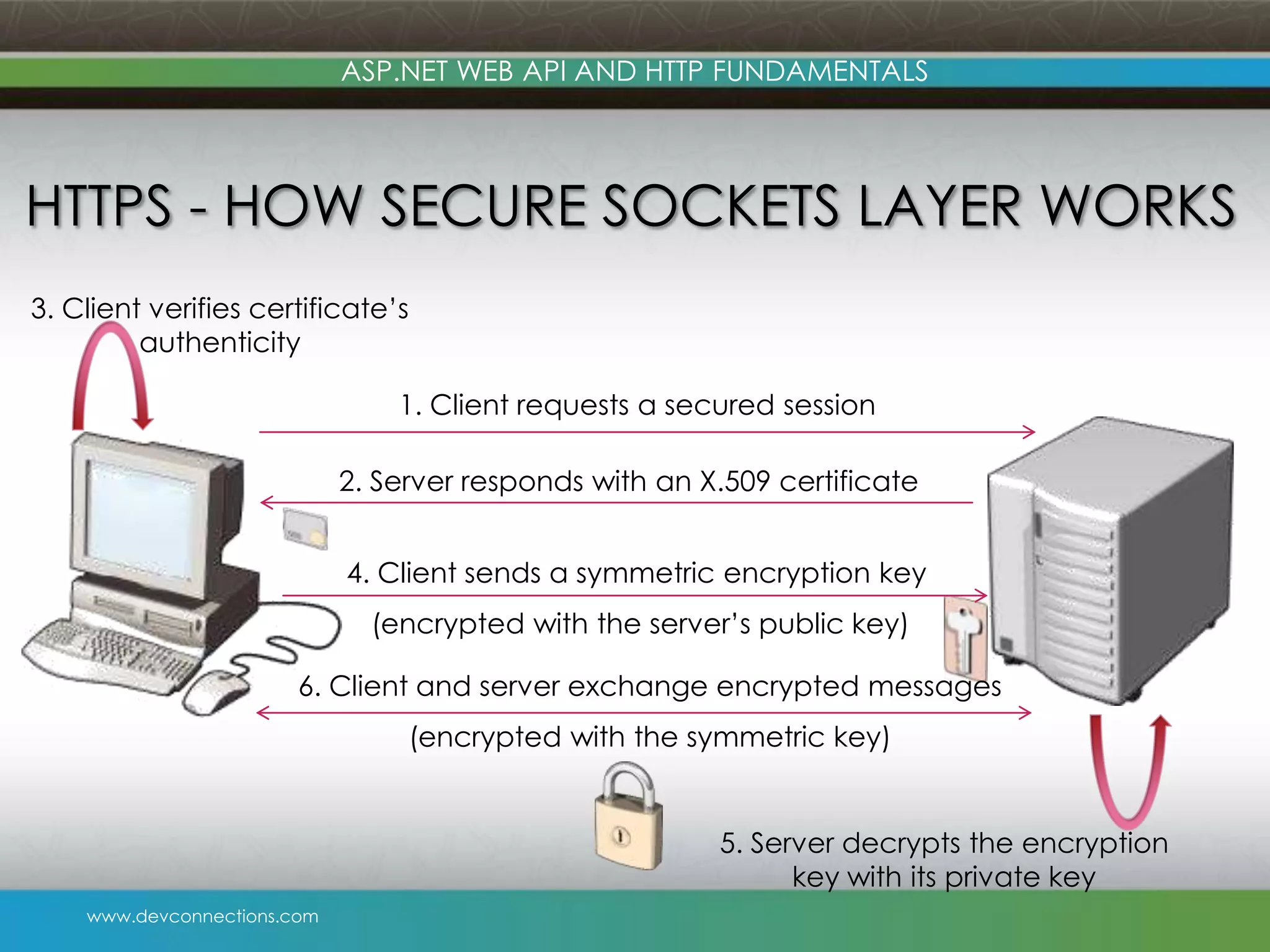 ASP.NET WEB API AND HTTP FUNDAMENTALS HTTPS - HOW SECURE SOCKETS LAYER WORKS 3. Client verifies certificate’s authenticity 1. Client requests a secured session 2. Server responds with an X.509 certificate 4. Client sends a symmetric encryption key (encrypted with the server’s public key) 6. Client and server exchange encrypted messages (encrypted with the symmetric key) 5. Server decrypts the encryption key with its private key www.devconnections.com 