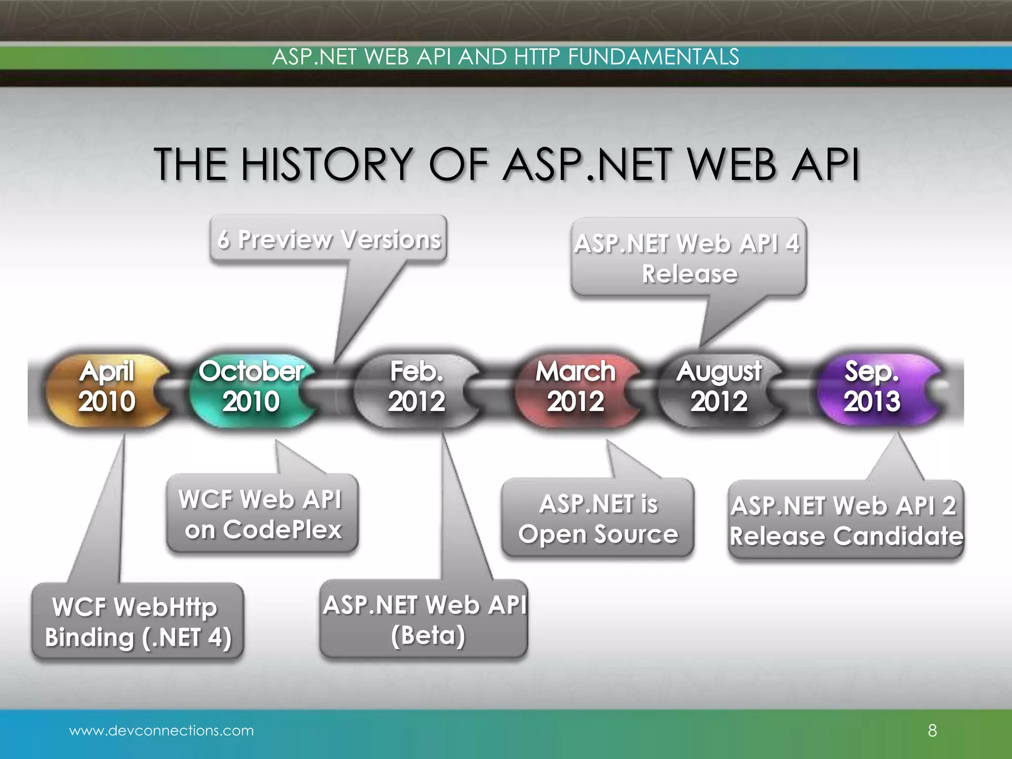 ASP.NET WEB API AND HTTP FUNDAMENTALS THE HISTORY OF ASP.NET WEB API 6 Preview Versions WCF Web API on CodePlex WCF WebHttp Binding (.NET 4) www.devconnections.com ASP.NET Web API 4 Release ASP.NET is Open Source ASP.NET Web API 2 Release Candidate ASP.NET Web API (Beta) 8 