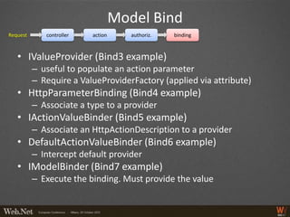 Model Bind
Request      controller   action      authoriz.   binding



   • IValueProvider (Bind3 example)
          – useful to populate an action parameter
          – Require a ValueProviderFactory (applied via attribute)
   • HttpParameterBinding (Bind4 example)
          – Associate a type to a provider
   • IActionValueBinder (Bind5 example)
          – Associate an HttpActionDescription to a provider
   • DefaultActionValueBinder (Bind6 example)
          – Intercept default provider
   • IModelBinder (Bind7 example)
          – Execute the binding. Must provide the value
 