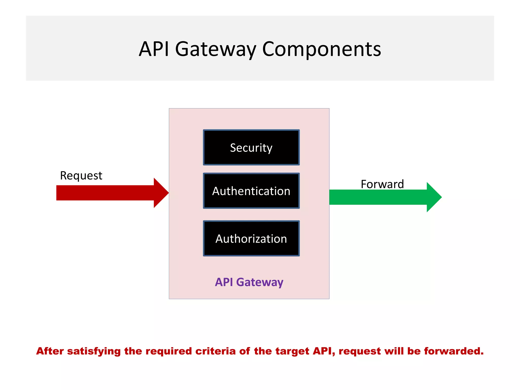 API Gateway Components
API Gateway
Security
Authentication
Authorization
Forward
Request
After satisfying the required criteria of the target API, request will be forwarded.
 