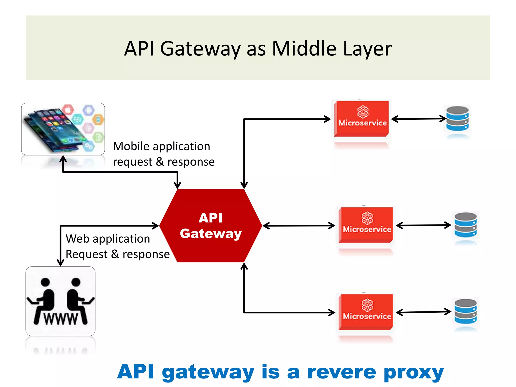 API Gateway as Middle Layer
API
Gateway
Mobile application
request & response
Web application
Request & response
API gateway is a revere proxy
 