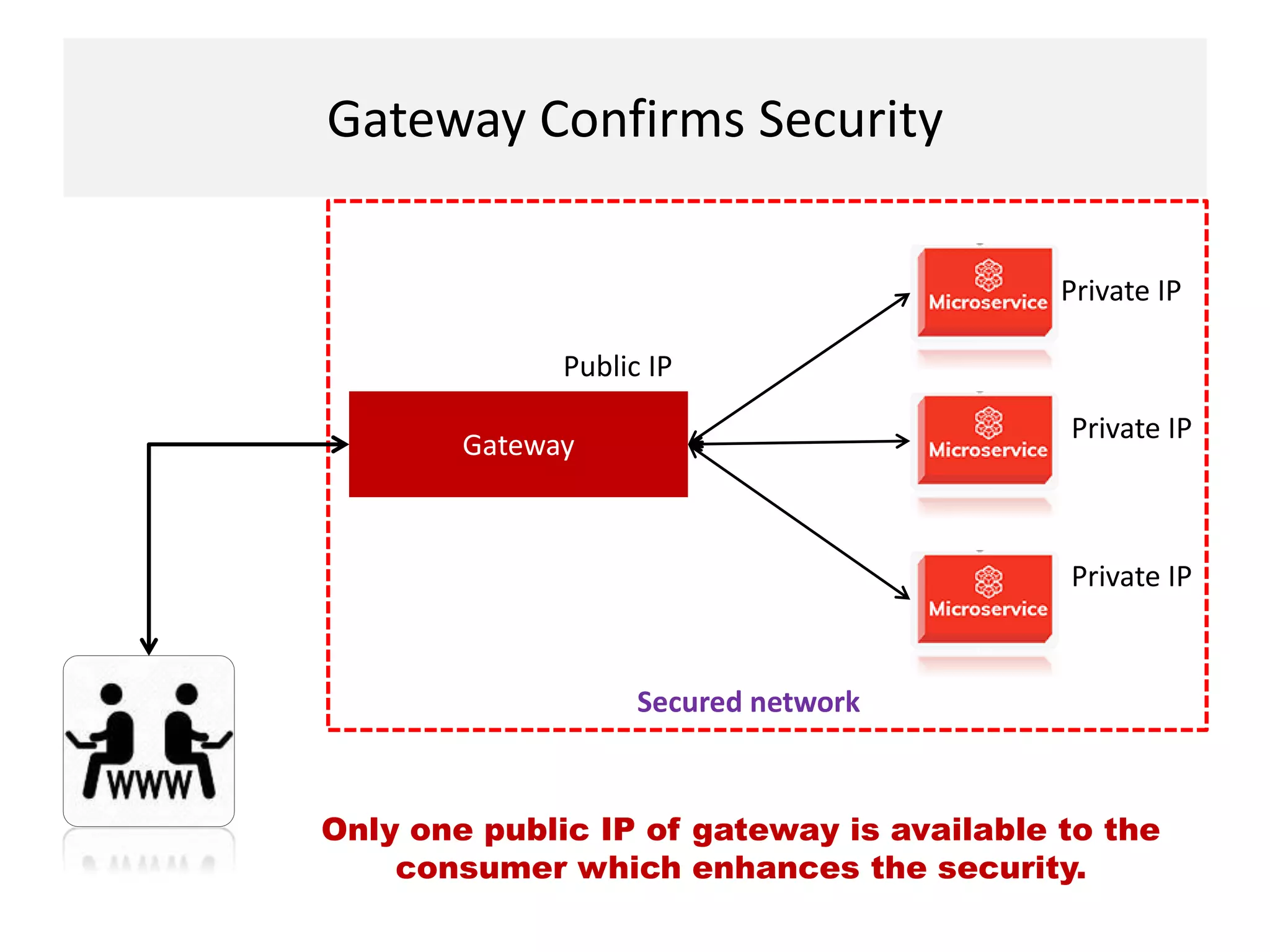 Gateway Confirms Security
Gateway
Private IP
Private IP
Private IP
Public IP
Secured network
Only one public IP of gateway is available to the
consumer which enhances the security.
 