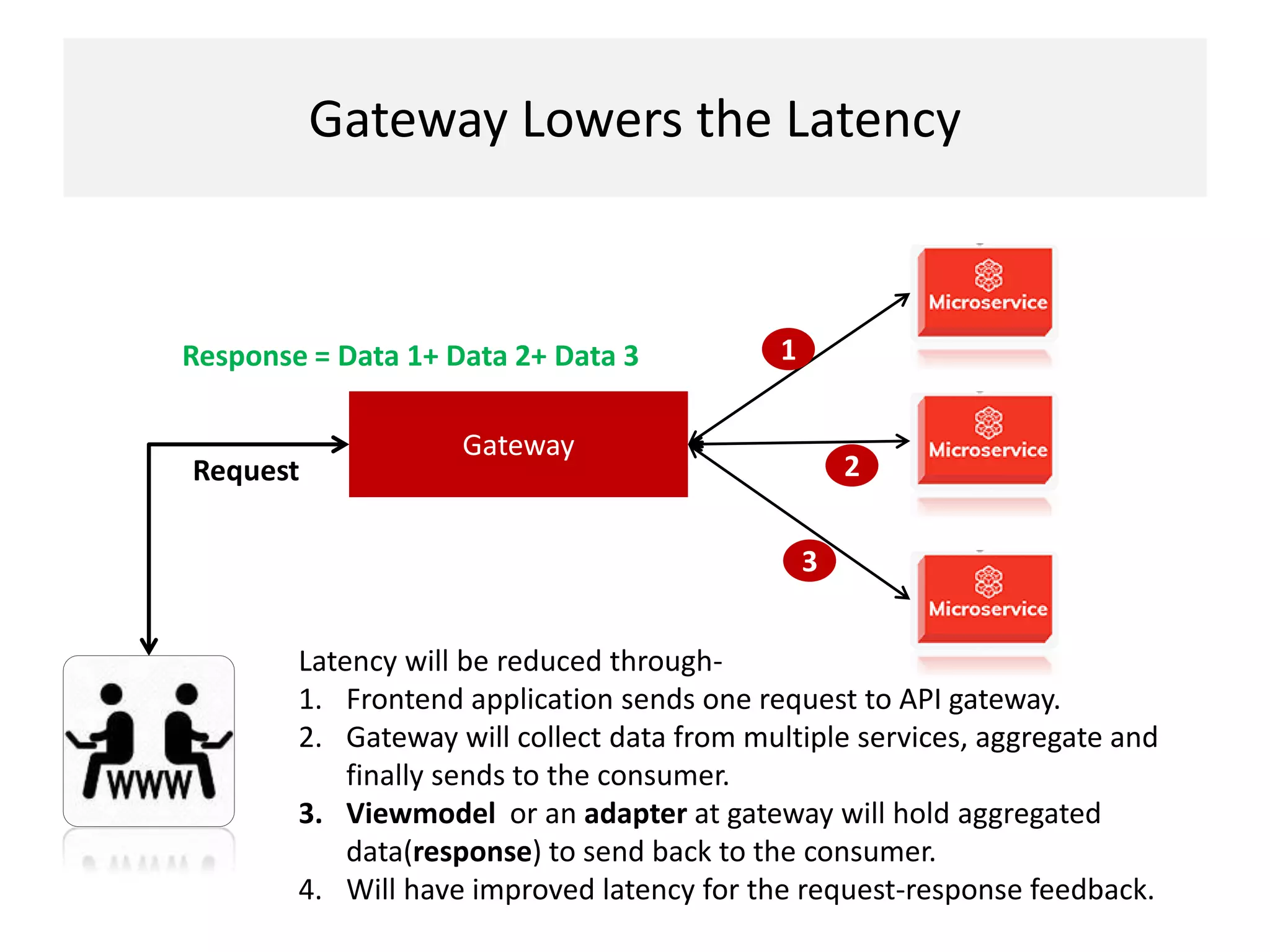 Gateway Lowers the Latency
Gateway
Latency will be reduced through-
1. Frontend application sends one request to API gateway.
2. Gateway will collect data from multiple services, aggregate and
finally sends to the consumer.
3. Viewmodel or an adapter at gateway will hold aggregated
data(response) to send back to the consumer.
4. Will have improved latency for the request-response feedback.
1
2
3
Response = Data 1+ Data 2+ Data 3
Request
 