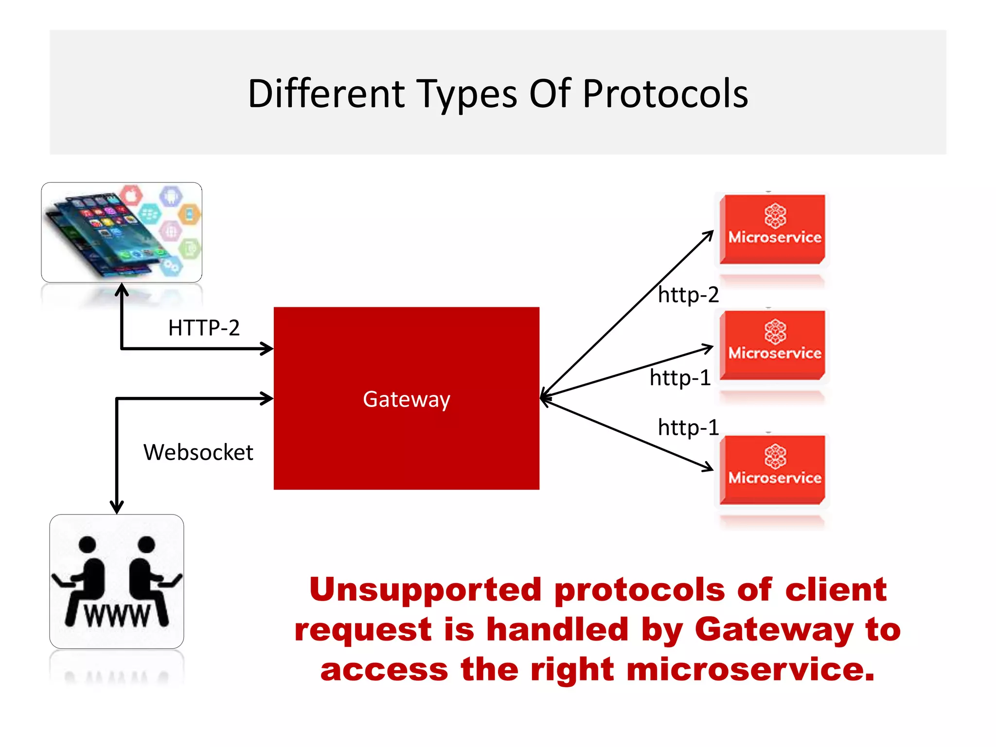 Different Types Of Protocols
Gateway
Unsupported protocols of client
request is handled by Gateway to
access the right microservice.
Websocket
http-1
http-2
http-1
HTTP-2
 