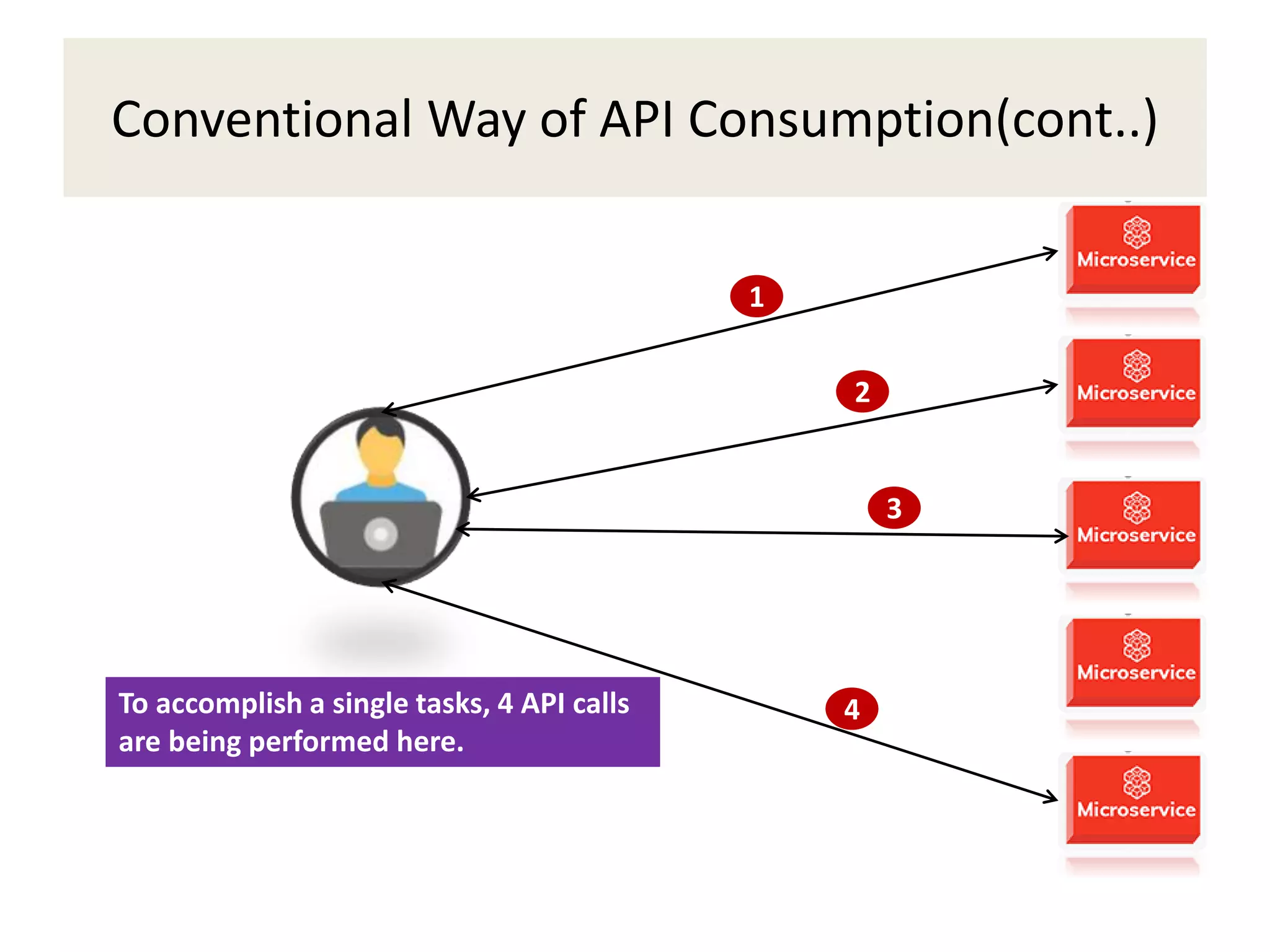 Conventional Way of API Consumption(cont..)
1
2
3
4To accomplish a single tasks, 4 API calls
are being performed here.
 