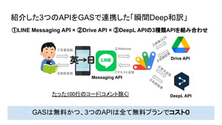 紹介した3つのAPIをGASで連携した「瞬間Deep和訳」
GASは無料かつ、3つのAPIは全て無料プランでコスト０
①写真投稿 ②Webhook
Messaging API
Drive API
DeepL API
③
画
像
OCR
④
認
識
結
果
⑤
英
文
送
信
⑥
和
訳
結
果
⑦テキスト送信
⑧和訳受信
①LINE Messaging API × ②Drive API × ③DeepL APIの3種類APIを組み合わせ
たった100行のコード(コメント除く) 
 