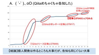 ①Qiitaリリース記事(LGTM49)
②Qiita分析レポート記事(LGTM17)
③記事①がSNSシェアされる
④Qiita LineAPI解説
記事(LGTM30)
A. ( ´-` ).｡oO (Qiitaめちゃくちゃ告知した)
【結論】個人開発は作るところも大事だが、告知も同じぐらい大事
 