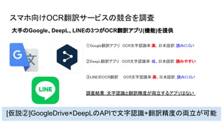 スマホ向けOCR翻訳サービスの競合を調査
①Google翻訳アプリ　OCR文字認識率：
高、日本語訳：読みにくい 
②DeepL翻訳アプリ　OCR文字認識率：低、日本語訳：読みやすい 
③LINEのOCR翻訳　 OCR文字認識率：
高、日本語訳：読みにくい 
調査結果：文字認識と翻訳精度が両立するアプリはない  
[仮説②]GoogleDrive×DeepLのAPIで文字認識+翻訳精度の両立が可能
大手のGoogle、DeepL、LINEの3つがOCR翻訳アプリ(機能)を提供
 
