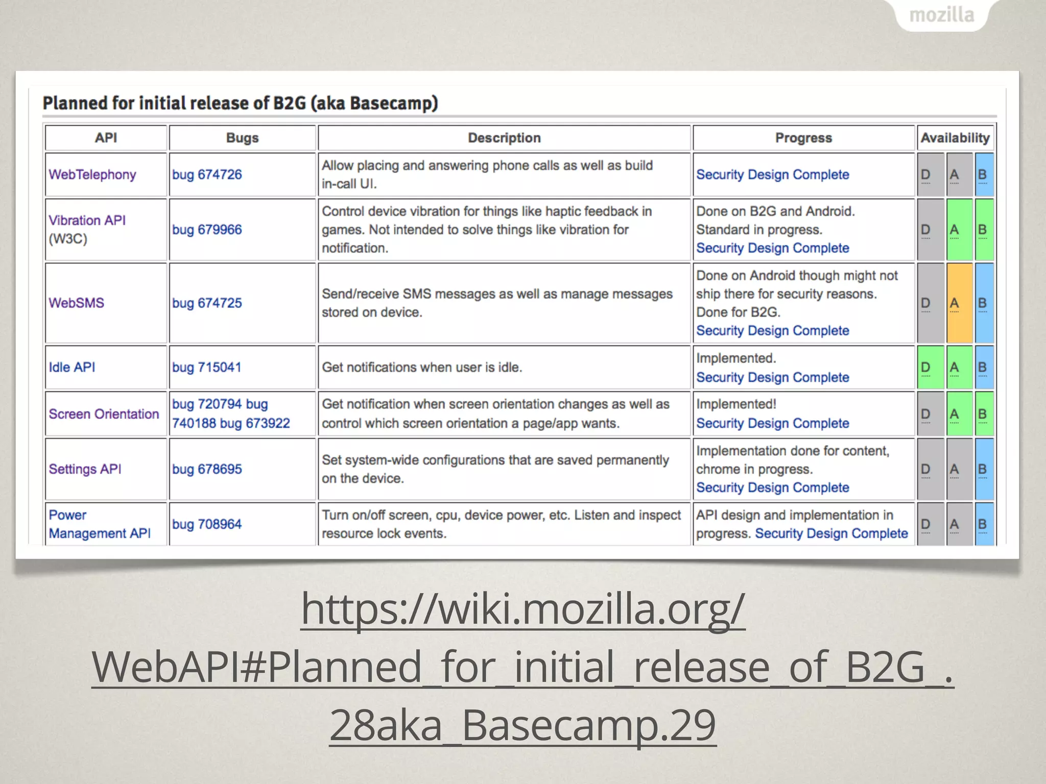 https://wiki.mozilla.org/
WebAPI#Planned_for_initial_release_of_B2G_.
          28aka_Basecamp.29
 