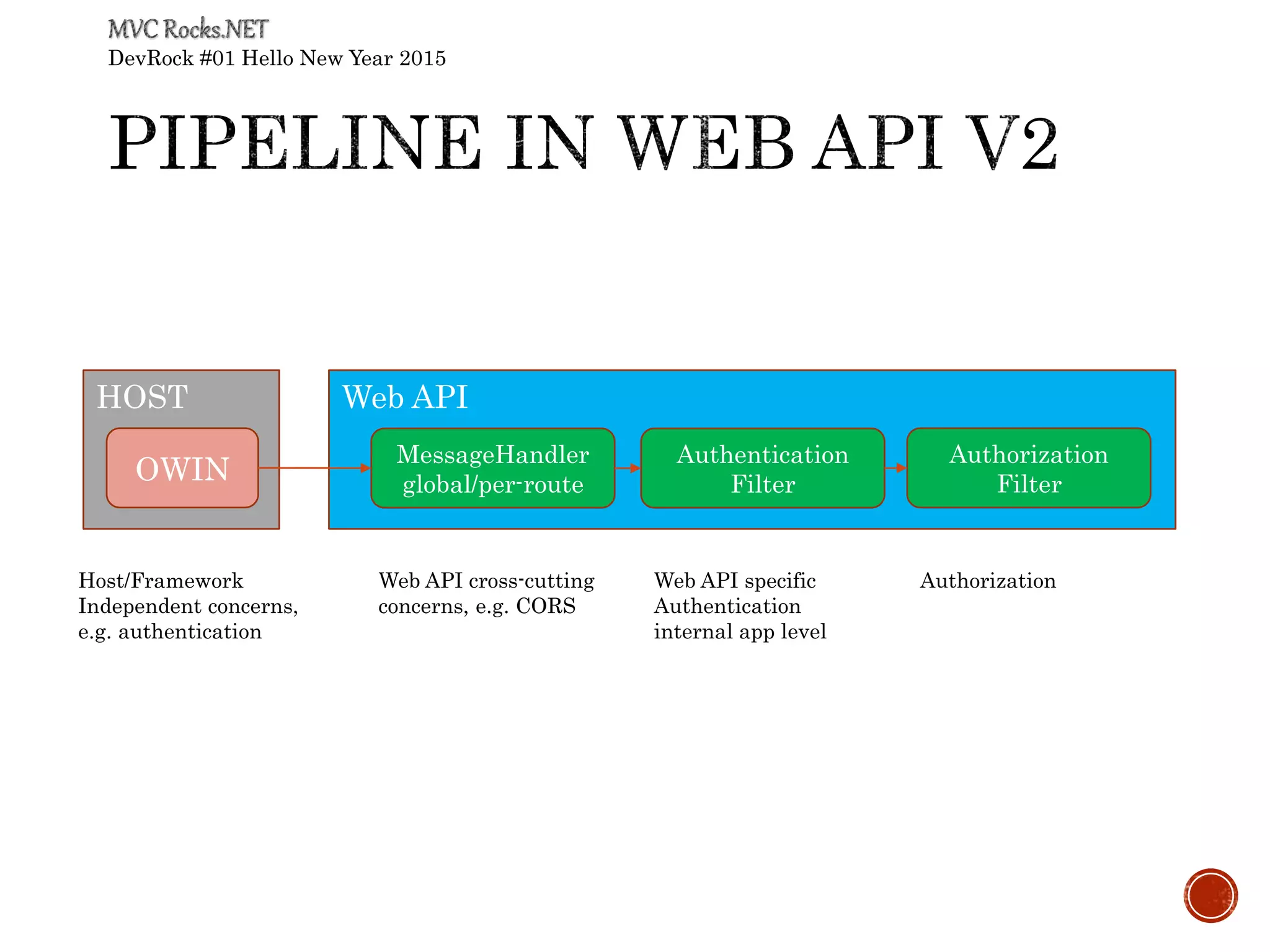DevRock #01 Hello New Year 2015
HOST
OWIN
Web API
MessageHandler
global/per-route
Authentication
Filter
Authorization
Filter
Host/Framework
Independent concerns,
e.g. authentication
Web API cross-cutting
concerns, e.g. CORS
Web API specific
Authentication
internal app level
Authorization
 