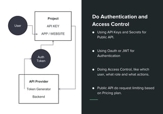 Do Authentication and
Access Control
● Using API Keys and Secrets for
Public API.
● Using Oauth or JWT for
Authentication
● Doing Access Control, like which
user, what role and what actions.
● Public API do request limiting based
on Pricing plan.
Project
API KEY
APP / WEBSITE
API Provider
Token Generator
Backend
User
Auth
Token
 